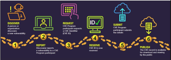 CVE Record Lifecycle