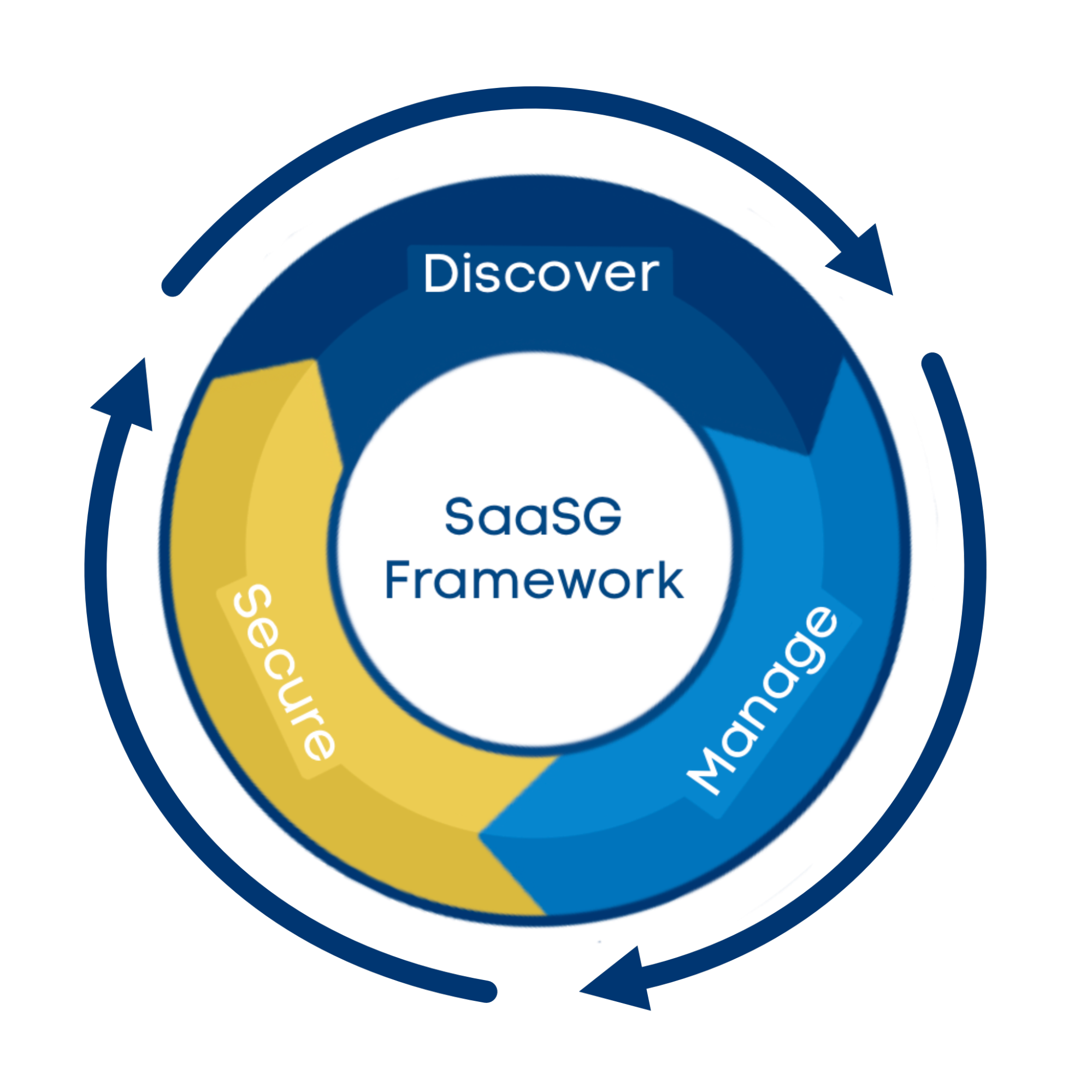 SaaSG Framework