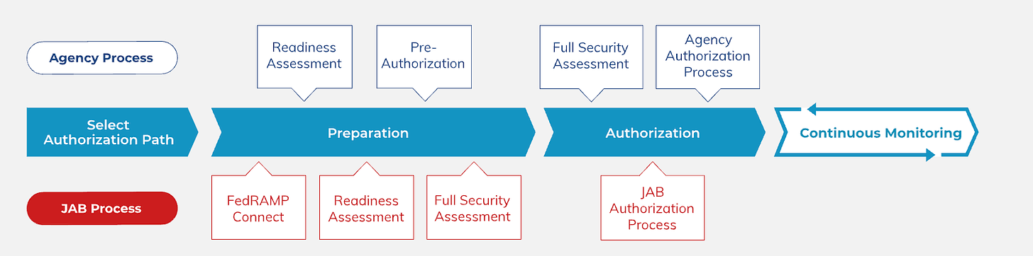 FedRAMP Process