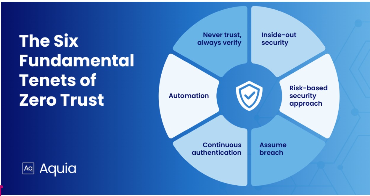 The Six Fundamental Tenents of Zero Trust