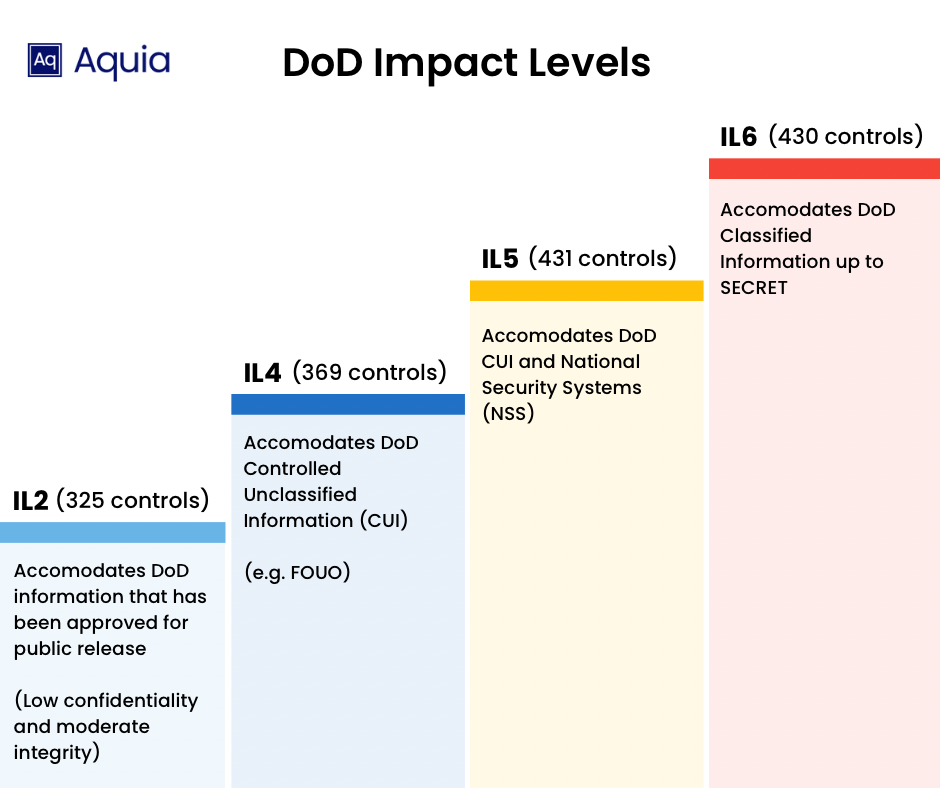 DoD Impact Levels and their controls
