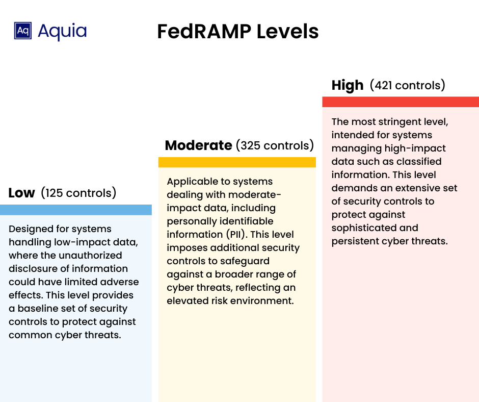 FedRAMP Authorization Levels and their controls