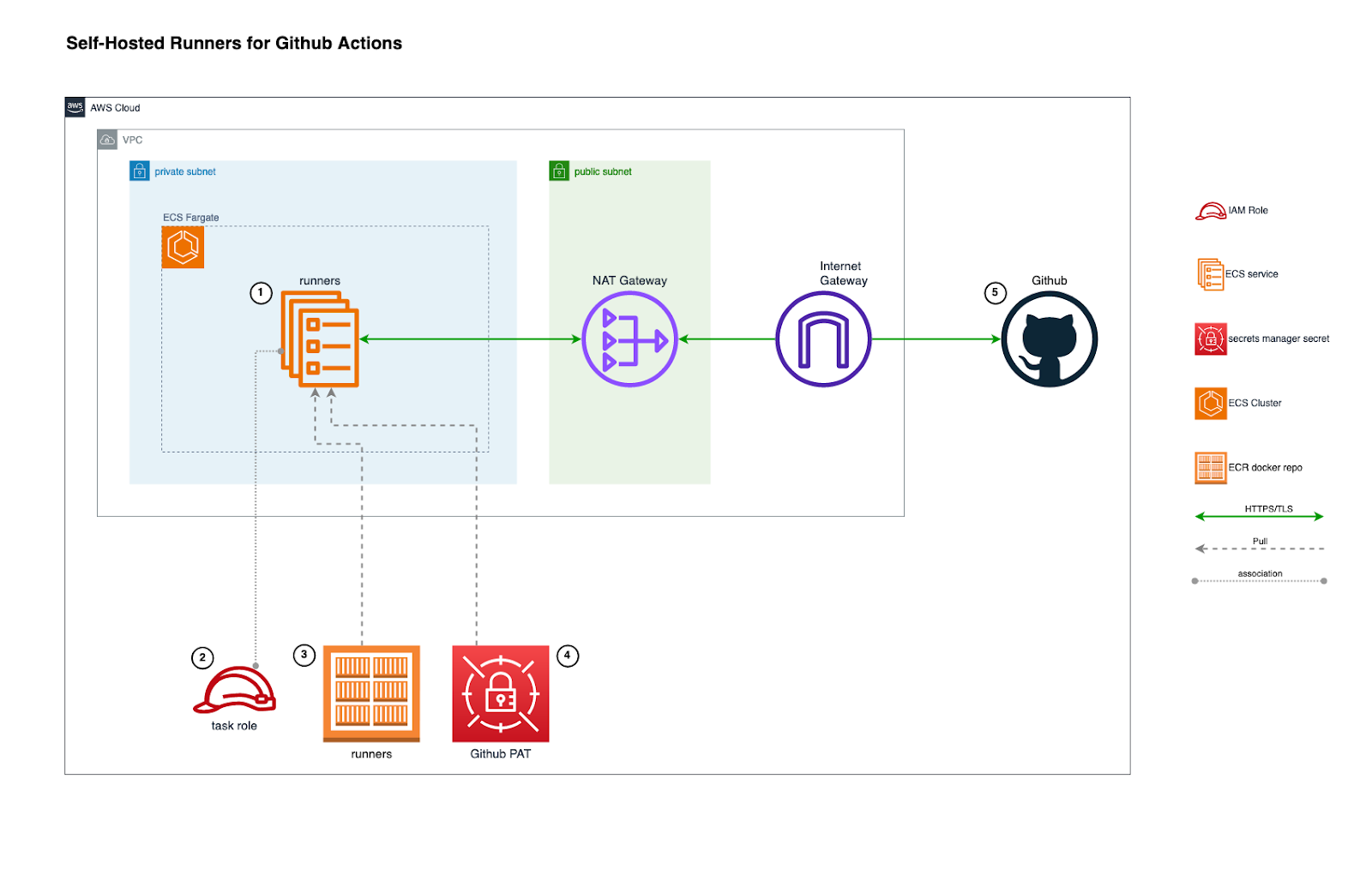 AWS architecture diagram showing self hosted runners as an Amazon ECS service placed in a private subnet